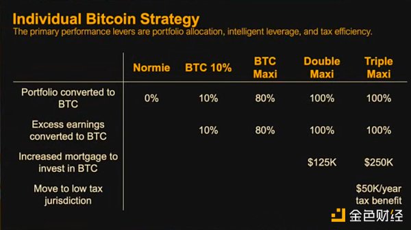 MicroStrategy CEO：个人、公司、机构和国家应该怎么应对比特币革命