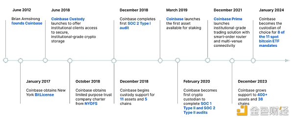 Coinbase 托管路线图