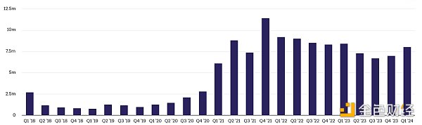 每月交易用户：2024 年第二季度 - 820 万（抄送：nasdaq.com）