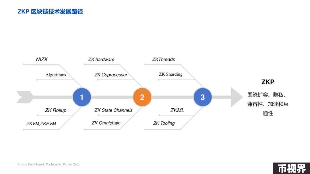 ArkStream Capital：零知识证明行业研究