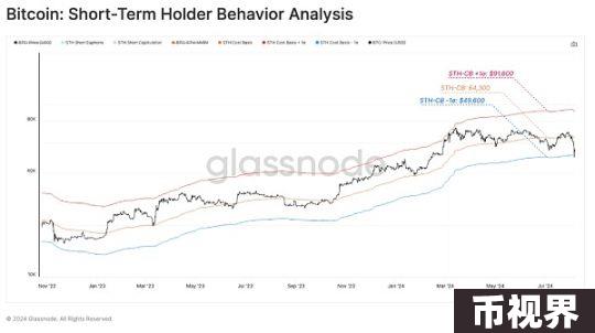 Glassnode链上观察：8·5暴跌中，谁在抛售BTC？