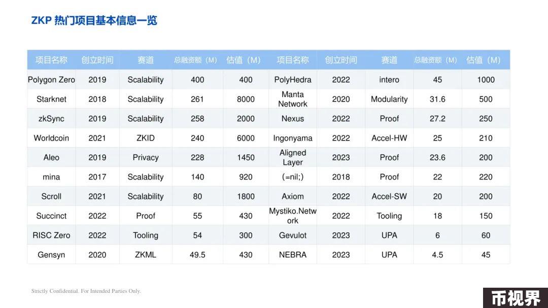 ArkStream Capital：零知识证明行业研究