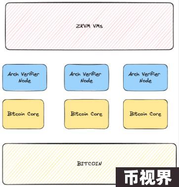 UTXO绑定:详解BTC智能合约方案RGB、RGB++和Arch Network