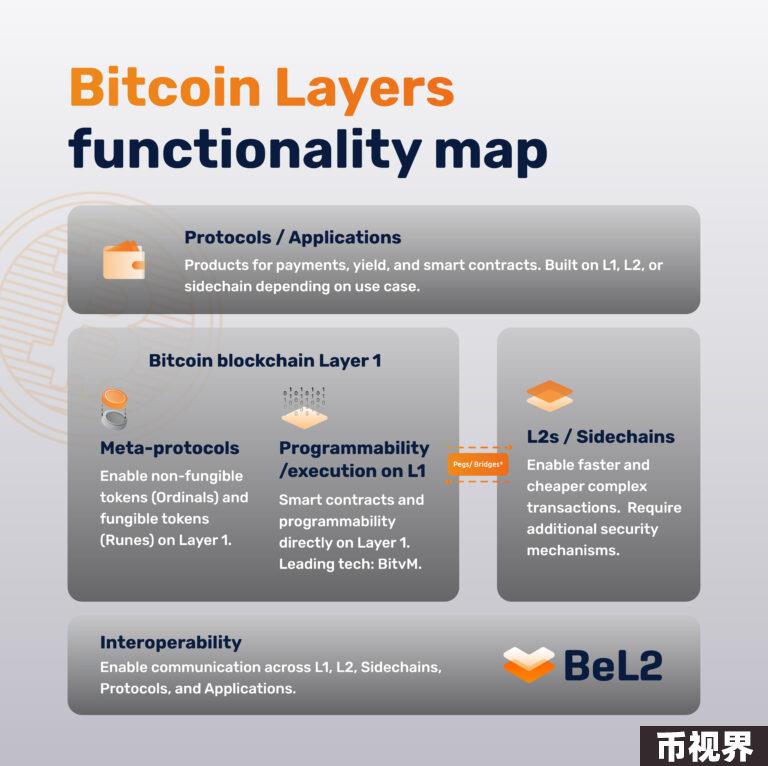 链上布雷顿森林体系：BeL2 如何利用原生比特币改变全球金融？