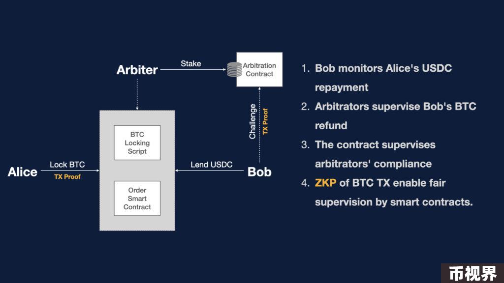 链上布雷顿森林体系：BeL2 如何利用原生比特币改变全球金融？