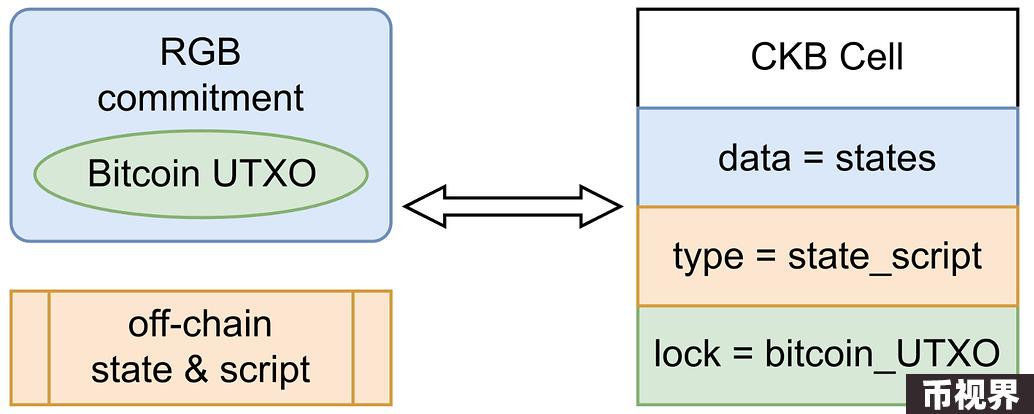 UTXO绑定:详解BTC智能合约方案RGB、RGB++和Arch Network