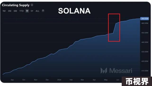每年通胀且财务亏损快速扩大？揭示Solana数据误解背后的真相