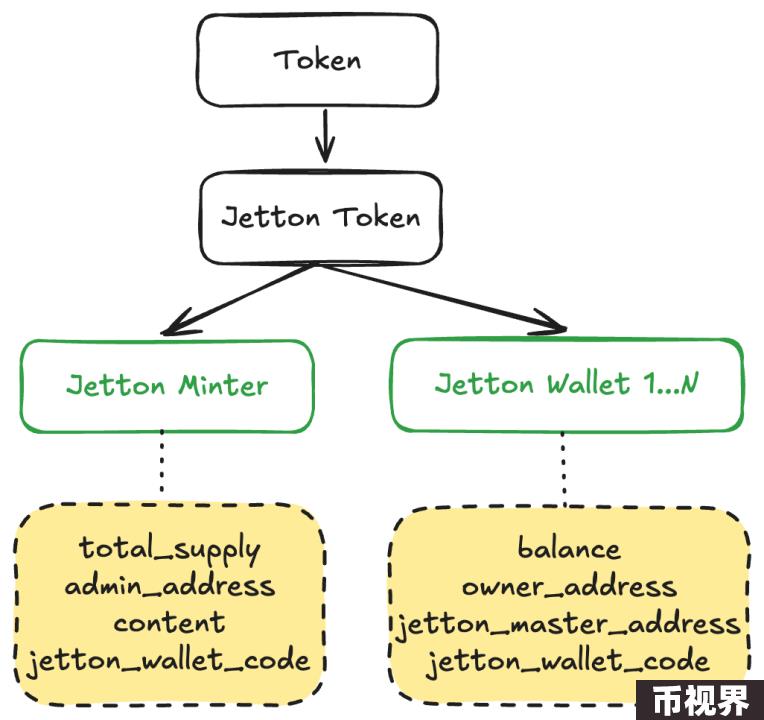 初识TON：账号、Token、交易与资产安全