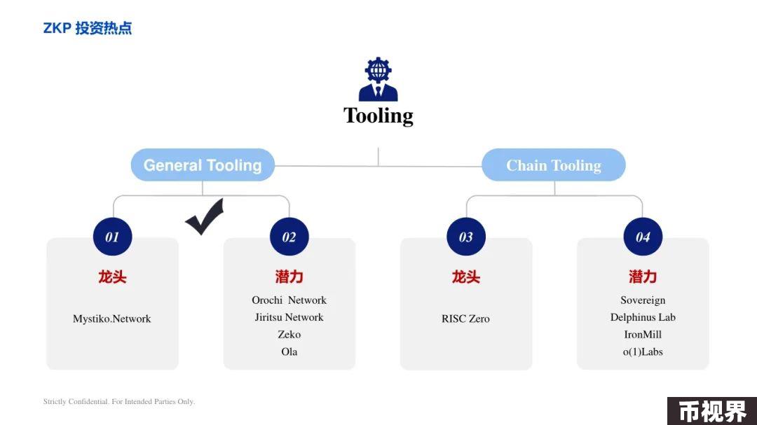 ArkStream Capital：零知识证明行业研究