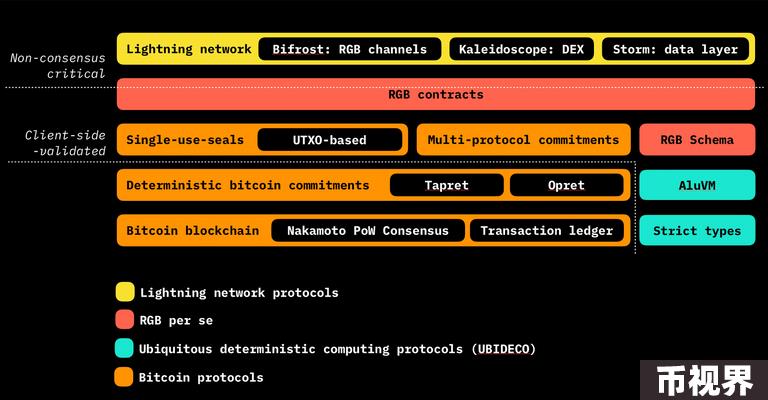 UTXO绑定:详解BTC智能合约方案RGB、RGB++和Arch Network