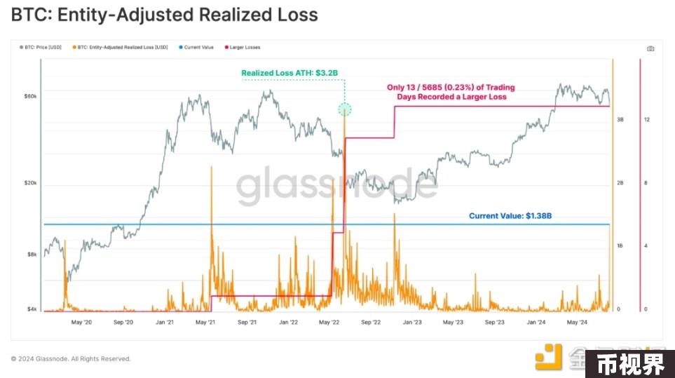 Glassnode链上观察：8·5暴跌中，谁在抛售BTC？