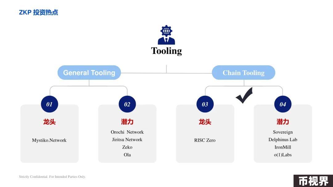 ArkStream Capital：零知识证明行业研究