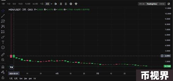 Meson Network代币狂跌遭下架，10亿估值项目走出土狗线
