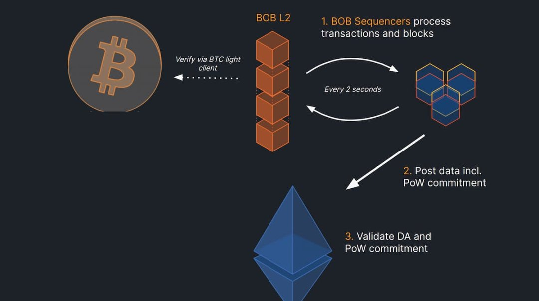 解读BTC L2 BOB：搭建比特币与以太坊之桥，实现智能合约与跨链协同