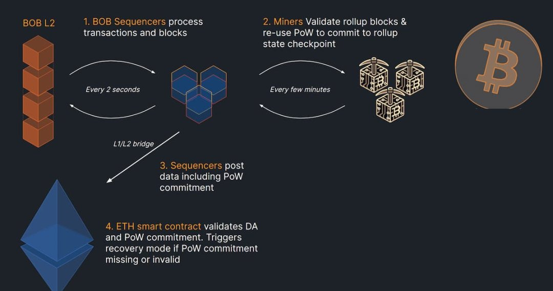 解读BTC L2 BOB：搭建比特币与以太坊之桥，实现智能合约与跨链协同