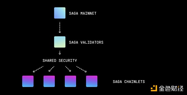 SAGA研报：专注于游戏的模块化Layer1