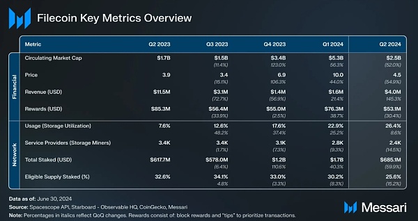 Messari报告：Filecoin2024年二季度状态报告