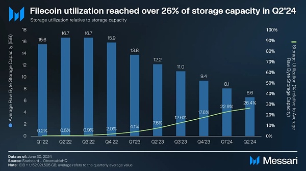 Messari报告：Filecoin2024年二季度状态报告