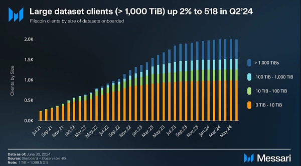 Messari报告：Filecoin2024年二季度状态报告