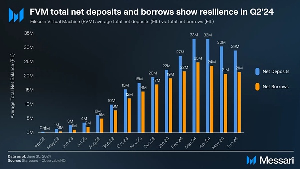 Messari报告：Filecoin2024年二季度状态报告