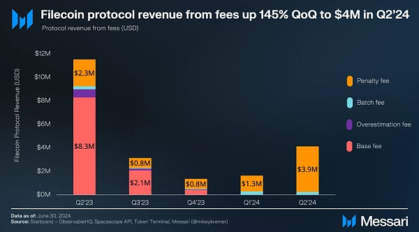 Messari报告：Filecoin2024年二季度状态报告