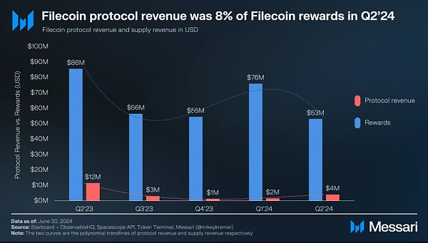 Messari报告：Filecoin2024年二季度状态报告