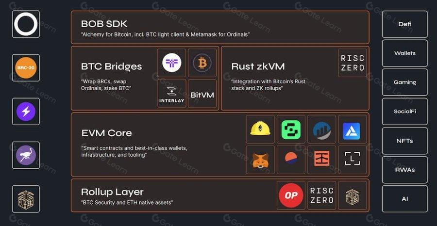 解读BTC L2 BOB：搭建比特币与以太坊之桥，实现智能合约与跨链协同