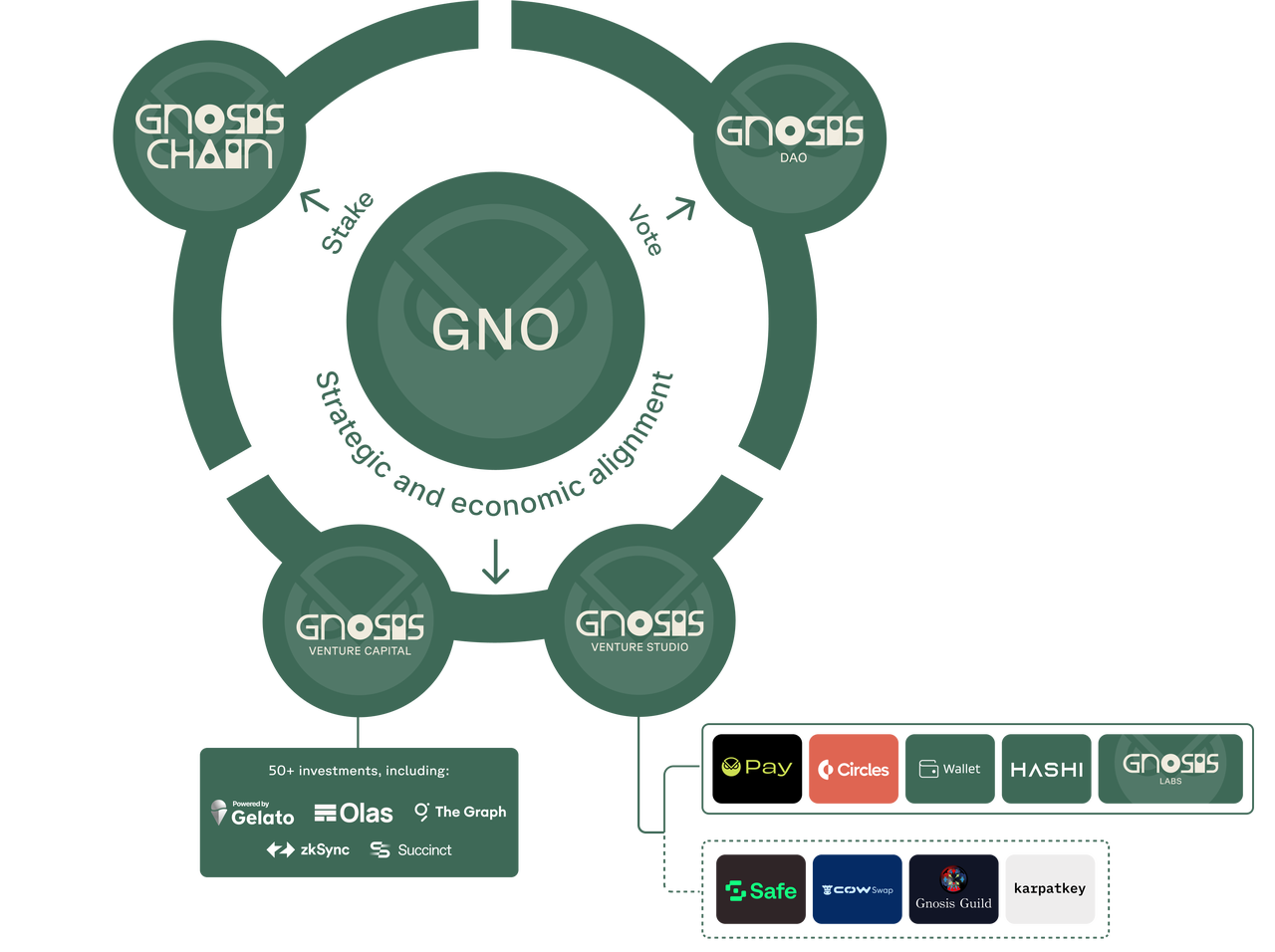 Gnosis全景解析：DeFi里的一匹黑马？