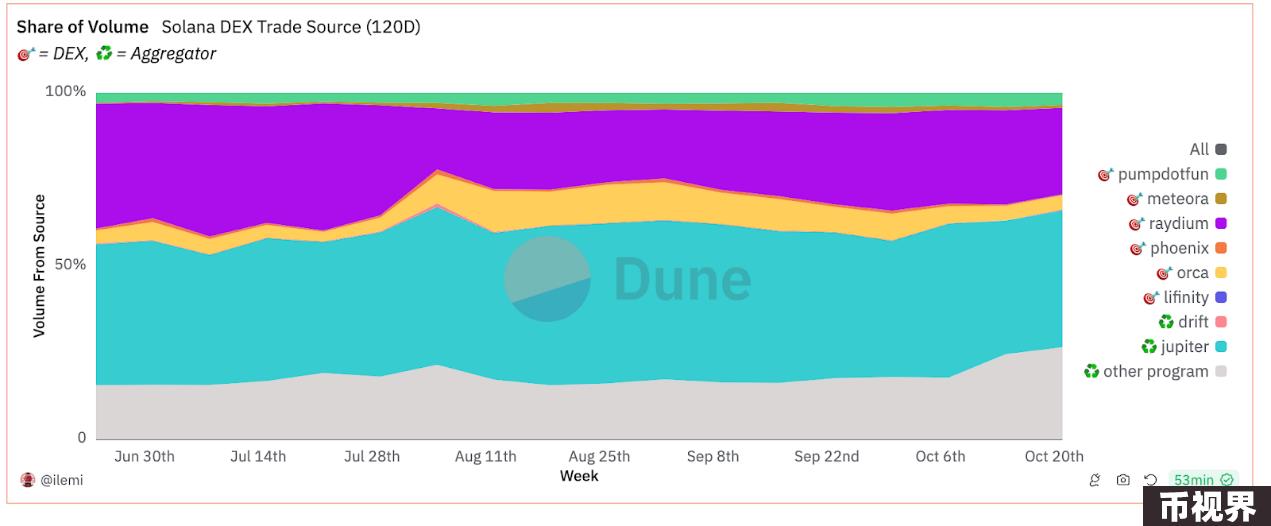 全景式解读Solana生态DEX Raydium现状