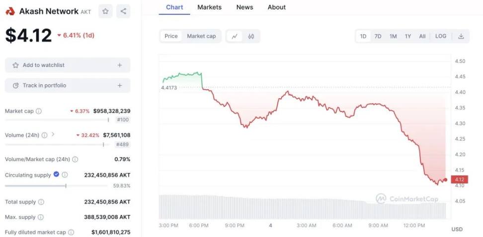 Akash Network：AI热潮下的去中心化云计算市场