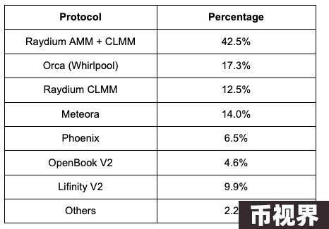 全景式解读Solana生态DEX Raydium现状