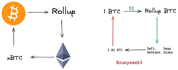 BTC L2 故事新编——以 Rollup 为中心的设计原则