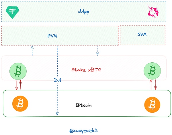 BTC L2 故事新编——以 Rollup 为中心的设计原则