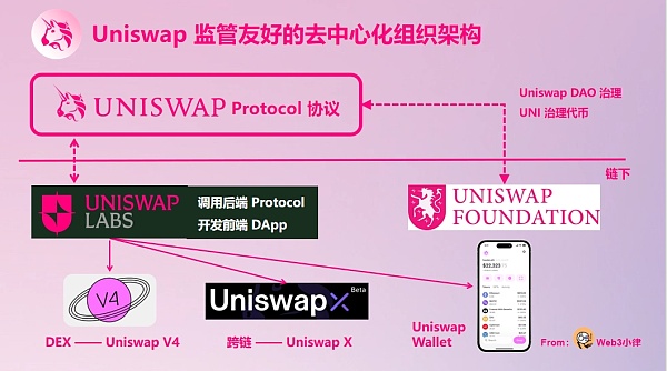 SEC 打算向 Uniswap Labs 提起一个不可能赢的诉讼？