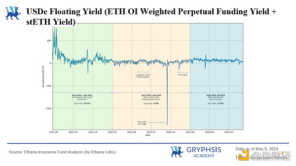 Ethena协议洞察：资金费率的挑战与策略优化