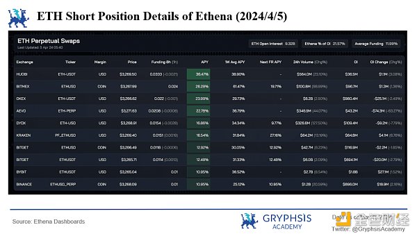 Ethena协议洞察：资金费率的挑战与策略优化