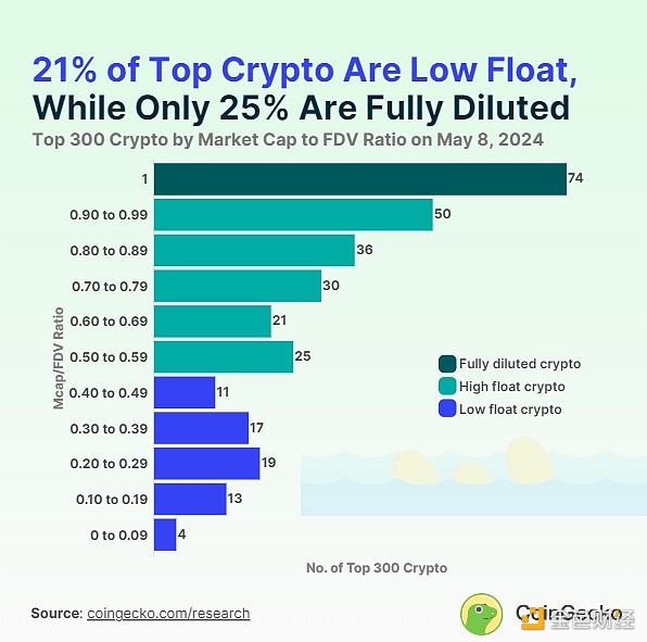 Coingecko：有多少低流通量加密货币？多少加密货币具有完全稀释市值？