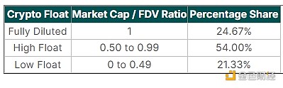 Coingecko：有多少低流通量加密货币？多少加密货币具有完全稀释市值？
