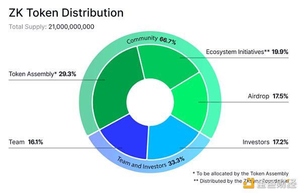 zkSync发币 速览代币分配、空投细则、领取步骤详情