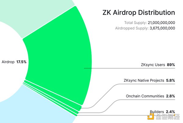 zkSync发币 速览代币分配、空投细则、领取步骤详情