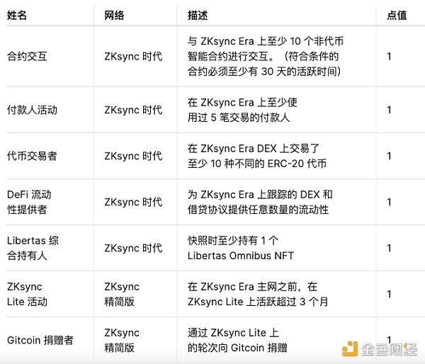 zkSync发币 速览代币分配、空投细则、领取步骤详情