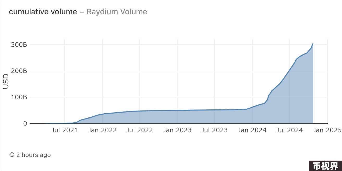 全景式解读Solana生态DEX Raydium现状