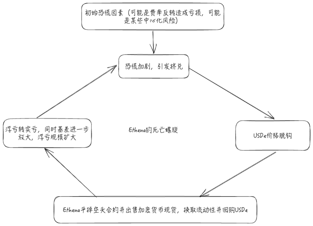 深入解析Ethena的成功原因与死亡螺旋风险