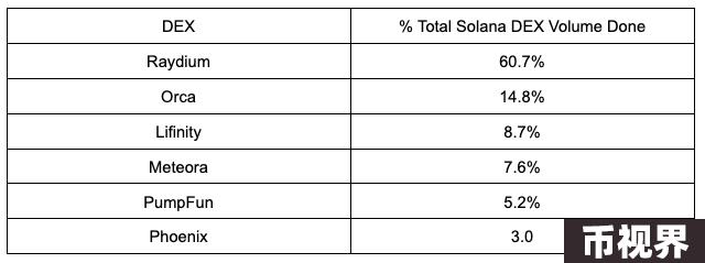 全景式解读Solana生态DEX Raydium现状
