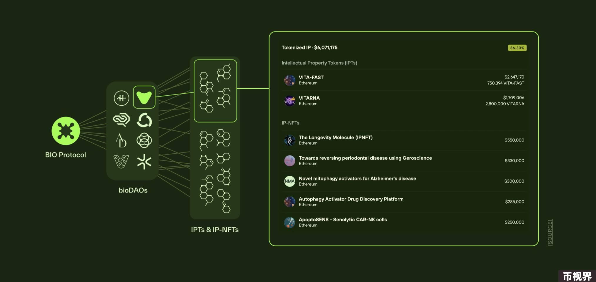 探究链上科学孵化器BIO Protocol为何能获得Binance Labs青睐？