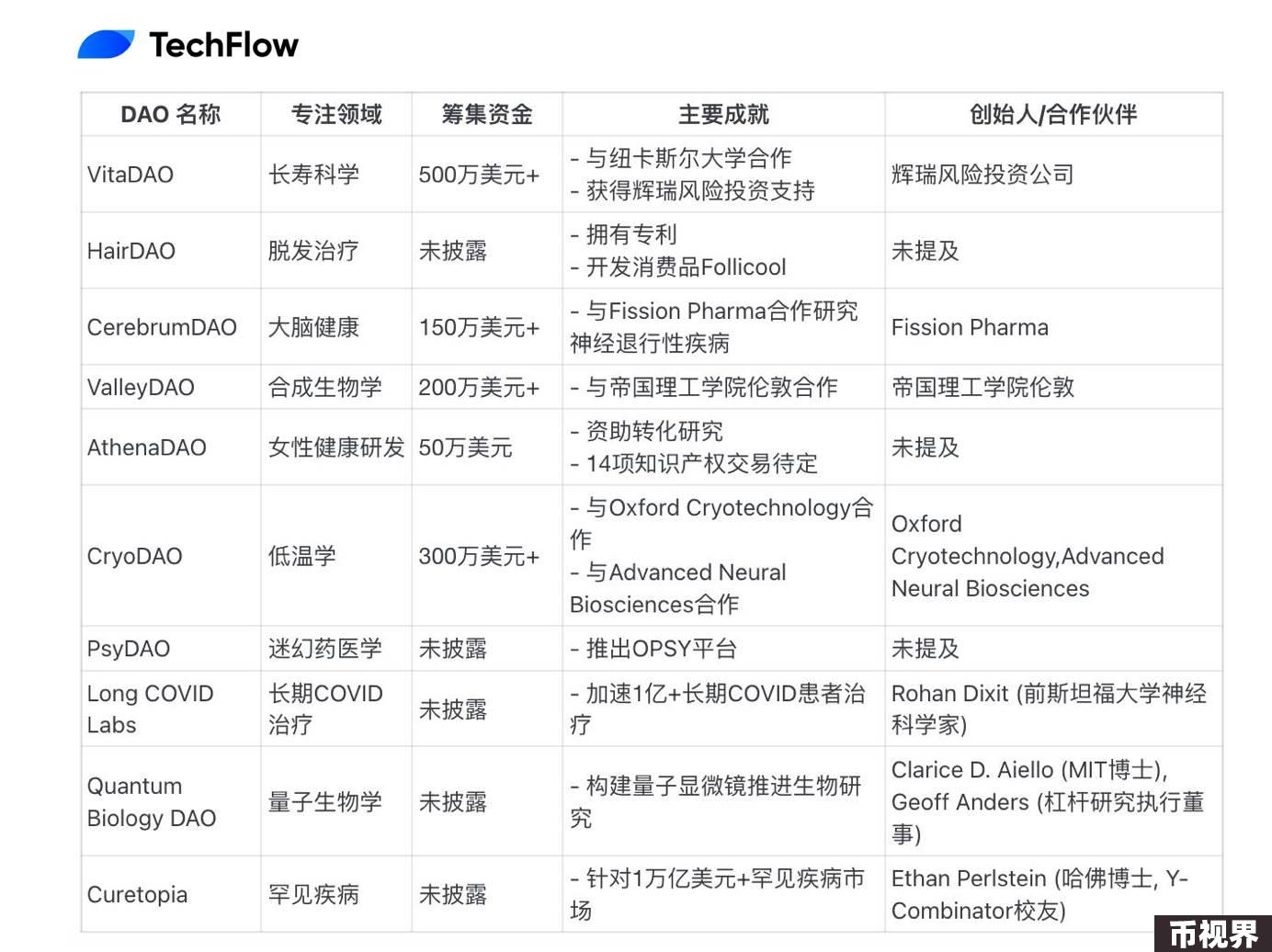探究链上科学孵化器BIO Protocol为何能获得Binance Labs青睐？