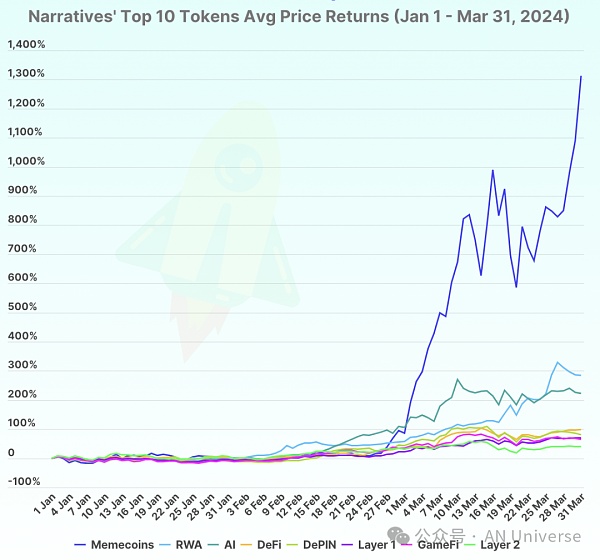 2024Q1最大赢家 meme币暴涨背后的逻辑