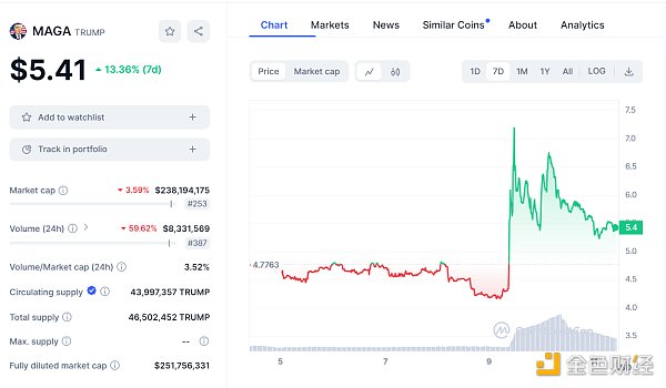 特朗普“蹭”上加密圈：买4653美元NFT即可参与晚宴 相关MEME币飞涨