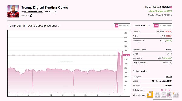 特朗普“蹭”上加密圈：买4653美元NFT即可参与晚宴 相关MEME币飞涨