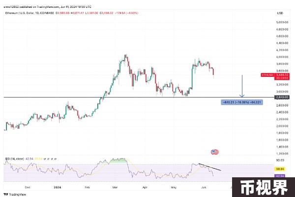 3 个指标表明以太坊价格下行趋势尚未结束